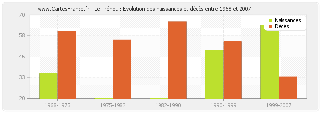 Le Tréhou : Evolution des naissances et décès entre 1968 et 2007